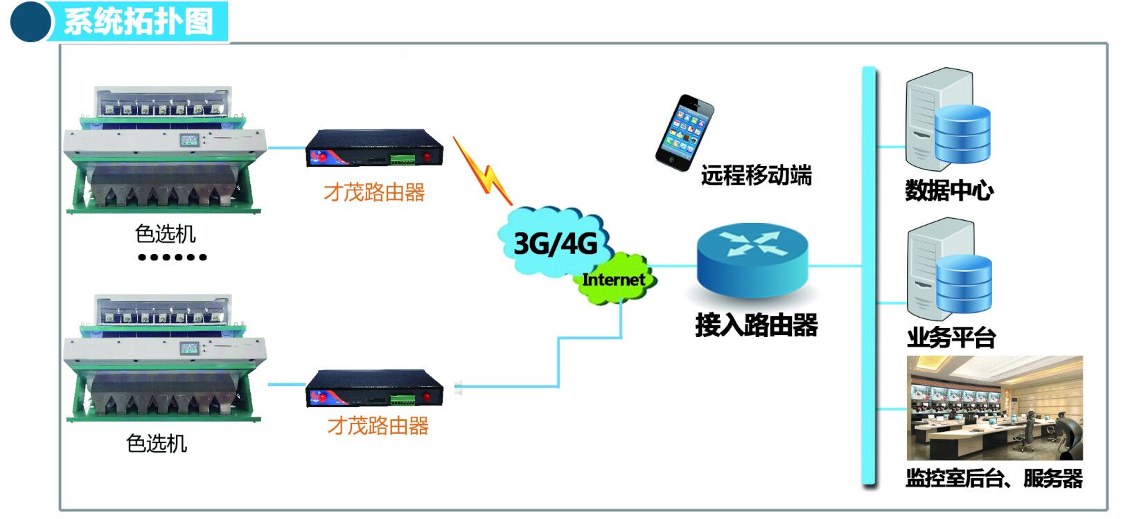 色選機(jī)拓?fù)鋱D-路由器.jpg 色選機(jī)拓?fù)鋱D-路由器.jpg