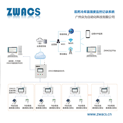 醫(yī)藥冷庫溫濕度監(jiān)控記錄系統(tǒng)(主圖).jpg 醫(yī)藥冷庫溫濕度監(jiān)控記錄系統(tǒng)(主圖).jpg
